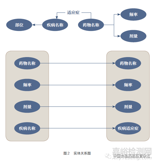 從真實(shí)世界數(shù)據(jù)到臨床研究數(shù)據(jù)的標(biāo)準(zhǔn)轉(zhuǎn)化研究