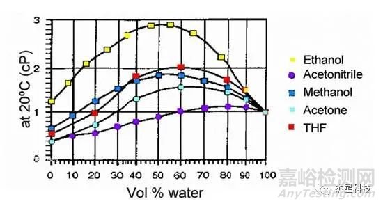全面大解析液相色譜壓力和基線