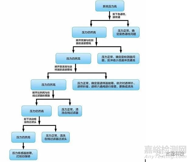 全面大解析液相色譜壓力和基線