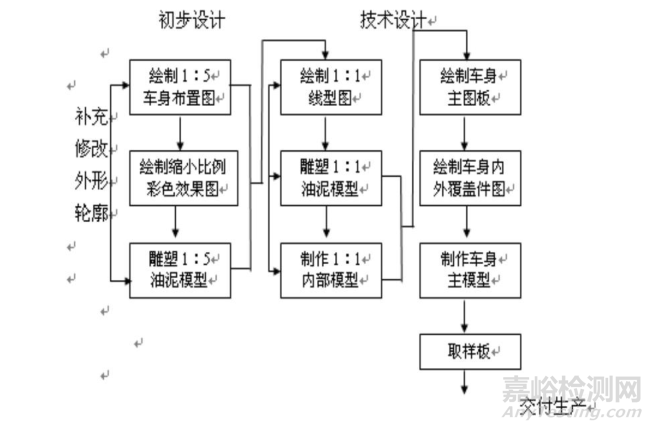 汽車車身結(jié)構(gòu)與設(shè)計(jì)