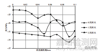 航空齒輪熱處理工藝優(yōu)化試驗研究