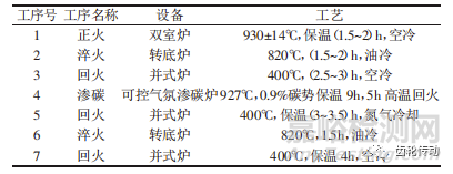 航空齒輪熱處理工藝優(yōu)化試驗研究