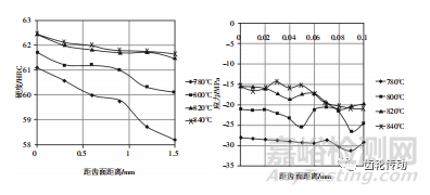 航空齒輪熱處理工藝優(yōu)化試驗研究