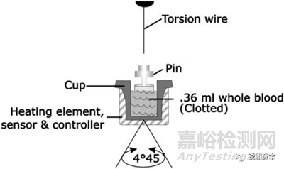 凝血檢測析儀市場分析