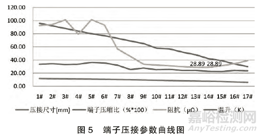 高壓線束端子壓接性能分析