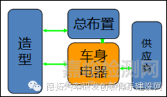 汽車車身設計與開發(fā)