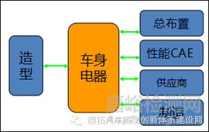 汽車車身設計與開發(fā)