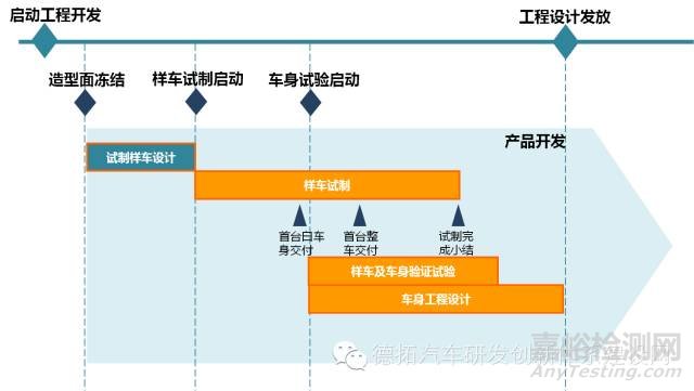 汽車車身設計與開發(fā)