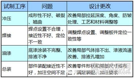 汽車車身設計與開發(fā)