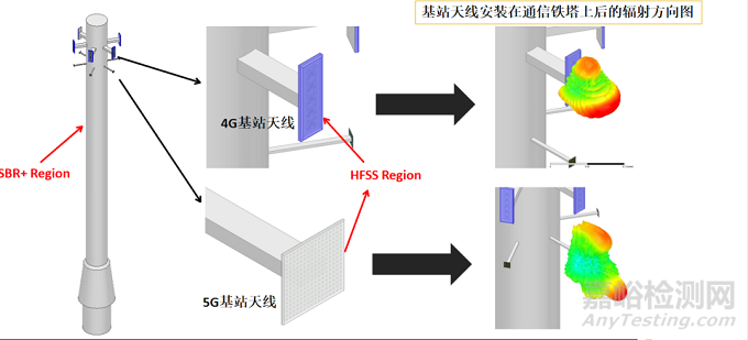 5G關鍵仿真技術及PCB EMC仿真