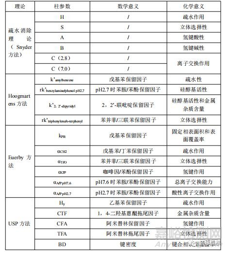如何從已表征色譜柱參數(shù)選擇反相色譜柱