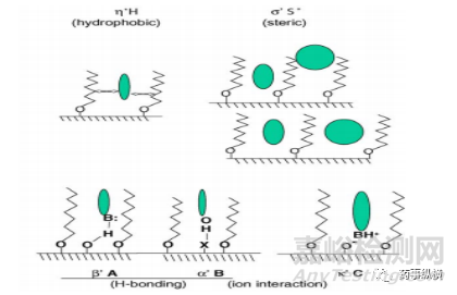 如何從已表征色譜柱參數(shù)選擇反相色譜柱