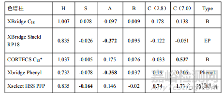 如何從已表征色譜柱參數(shù)選擇反相色譜柱
