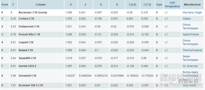 如何從已表征色譜柱參數(shù)選擇反相色譜柱