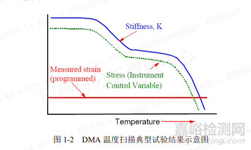 粘彈性測試干貨！DMA的測試原理探究和經(jīng)驗分享