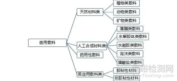 骨缺損、牙科、肌腱損傷等敷料領(lǐng)域的最新研究進(jìn)展
