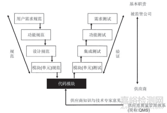 藥物計(jì)算機(jī)化系統(tǒng)驗(yàn)證知識(shí)大全