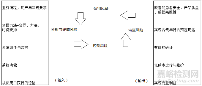 藥物計(jì)算機(jī)化系統(tǒng)驗(yàn)證知識(shí)大全