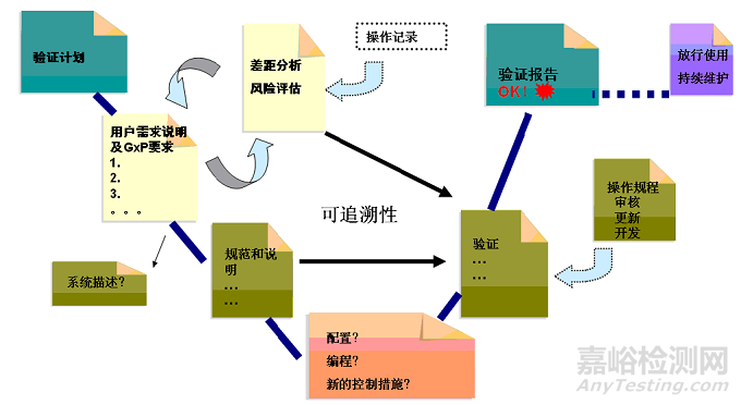 藥物計(jì)算機(jī)化系統(tǒng)驗(yàn)證知識(shí)大全