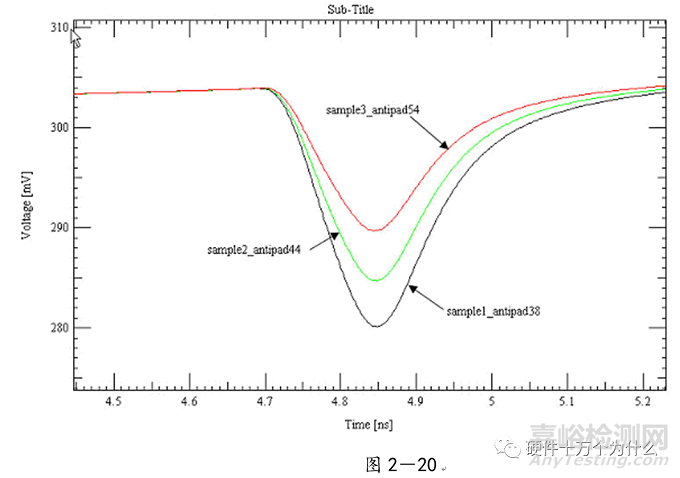 電源完整性仿真與EMC分析