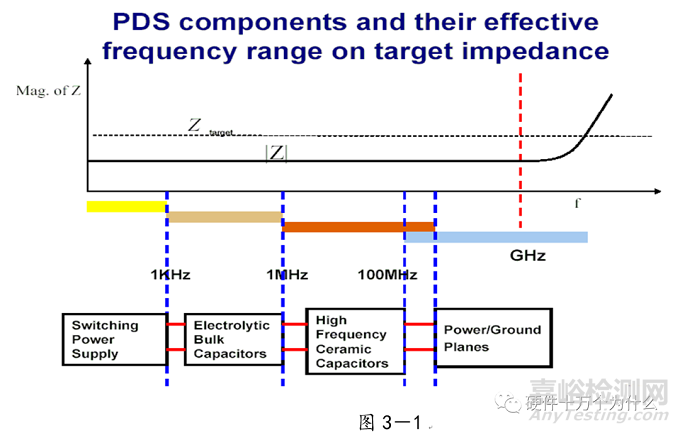 電源完整性仿真與EMC分析