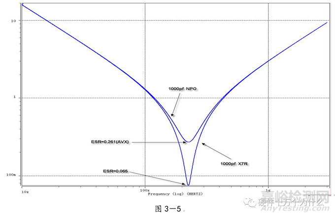 電源完整性仿真與EMC分析