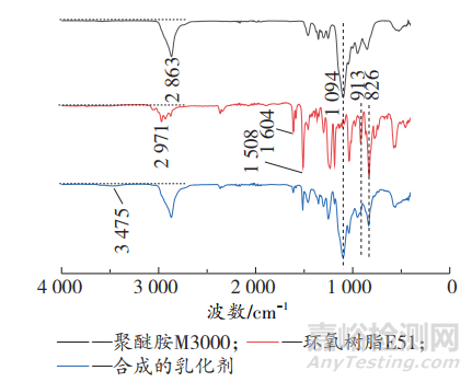 新型非離子水性環(huán)氧分散體的制備及性能研究