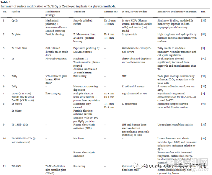 先進(jìn)牙科種植體：具有生物活性和治療性的氧化鋯種植體