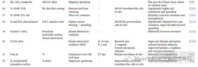 先進(jìn)牙科種植體：具有生物活性和治療性的氧化鋯種植體
