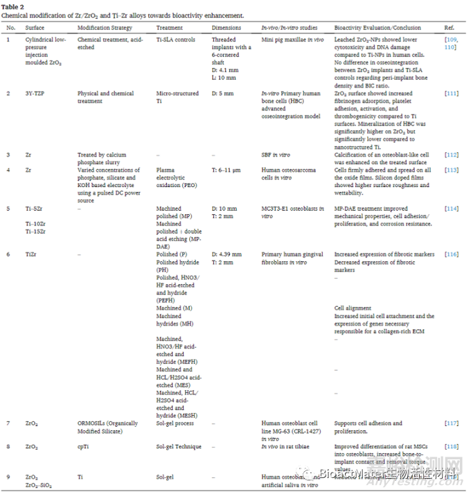 先進(jìn)牙科種植體：具有生物活性和治療性的氧化鋯種植體