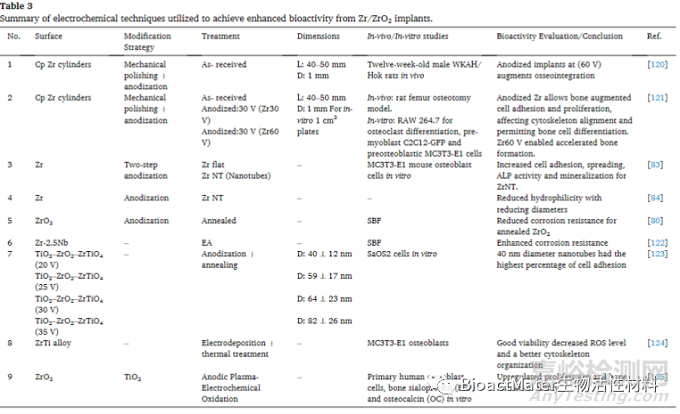 先進(jìn)牙科種植體：具有生物活性和治療性的氧化鋯種植體