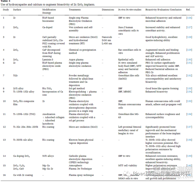 先進(jìn)牙科種植體：具有生物活性和治療性的氧化鋯種植體