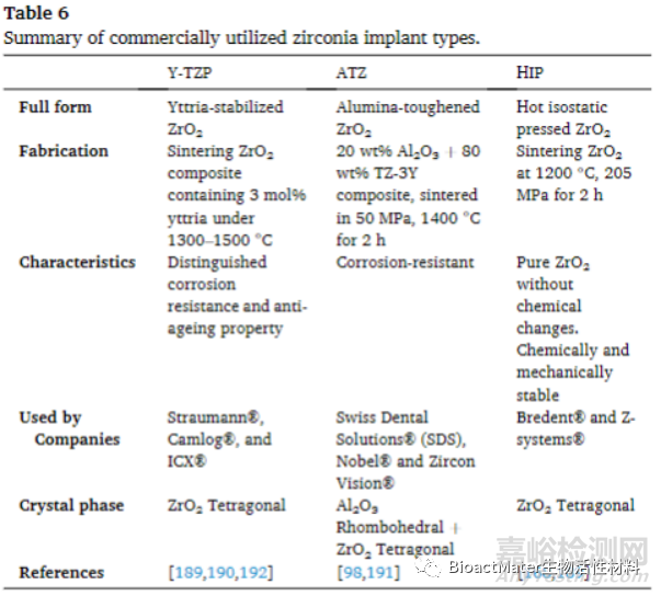 先進(jìn)牙科種植體：具有生物活性和治療性的氧化鋯種植體
