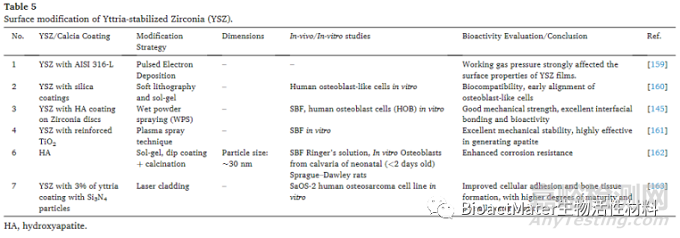 先進(jìn)牙科種植體：具有生物活性和治療性的氧化鋯種植體