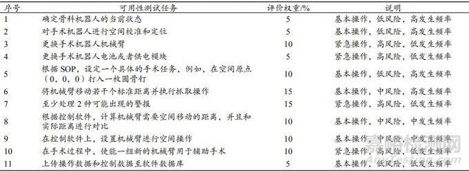 醫(yī)用手術(shù)機(jī)器人可用性評(píng)價(jià)方法研究