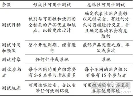 醫(yī)用手術(shù)機(jī)器人可用性評(píng)價(jià)方法研究