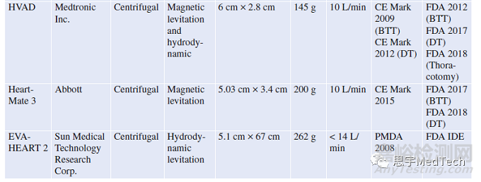 人工心臟研發(fā)與應(yīng)用現(xiàn)狀，僅一款獲批長期使用