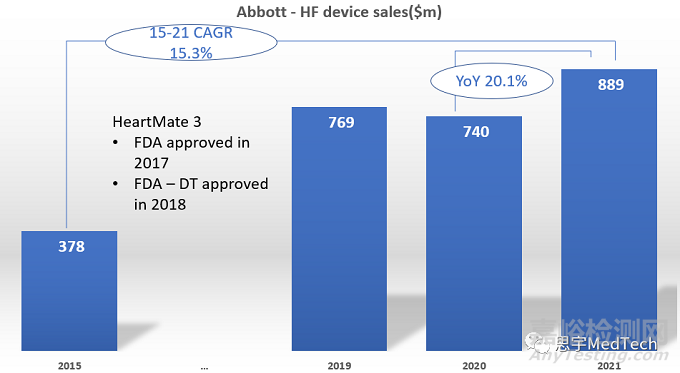人工心臟研發(fā)與應(yīng)用現(xiàn)狀，僅一款獲批長期使用
