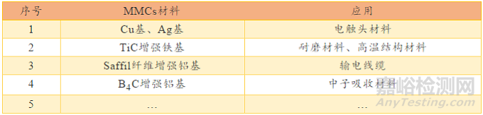 新型金屬基復合材料及其應用領(lǐng)域、研究現(xiàn)狀、發(fā)展建議等