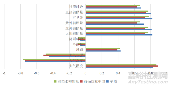 基于數(shù)據(jù)挖掘的汽車耐候性預(yù)測算法