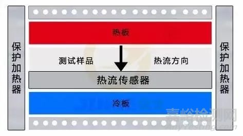 幾種常見的導(dǎo)熱系數(shù)測(cè)試方法