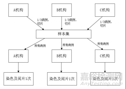 PD-L1檢測(cè)試劑臨床試驗(yàn)—結(jié)果重現(xiàn)性研究注冊(cè)審查指導(dǎo)原則