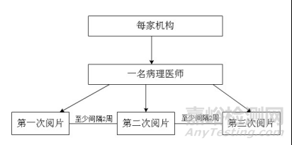 PD-L1檢測(cè)試劑臨床試驗(yàn)—結(jié)果重現(xiàn)性研究注冊(cè)審查指導(dǎo)原則