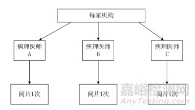PD-L1檢測(cè)試劑臨床試驗(yàn)—結(jié)果重現(xiàn)性研究注冊(cè)審查指導(dǎo)原則
