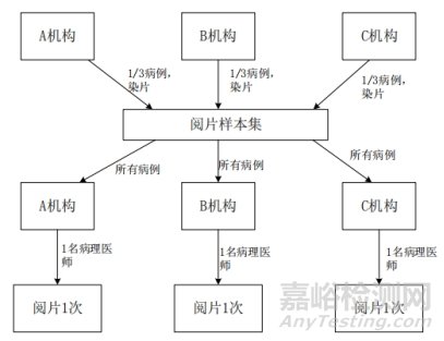 PD-L1檢測(cè)試劑臨床試驗(yàn)—結(jié)果重現(xiàn)性研究注冊(cè)審查指導(dǎo)原則