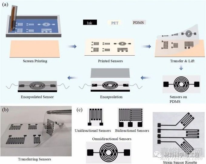 用于可穿戴電子設(shè)備的柔性全向應(yīng)變傳感器