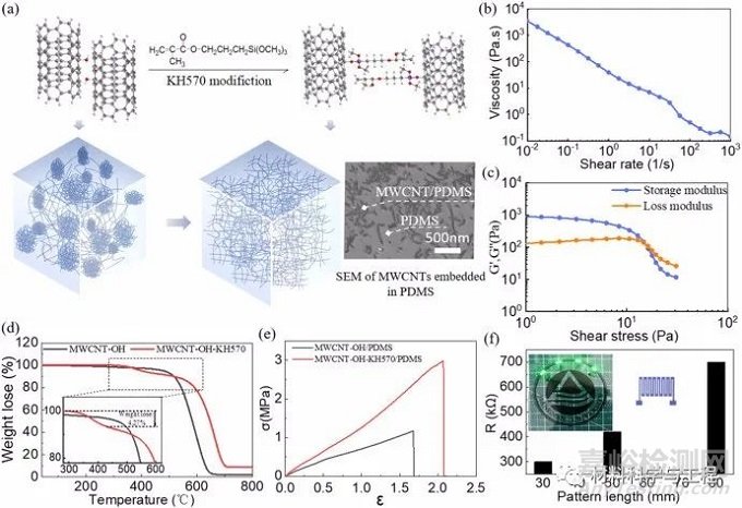 用于可穿戴電子設(shè)備的柔性全向應(yīng)變傳感器