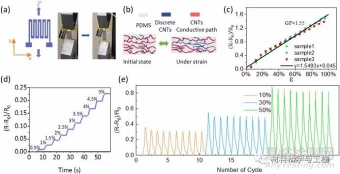 用于可穿戴電子設(shè)備的柔性全向應(yīng)變傳感器