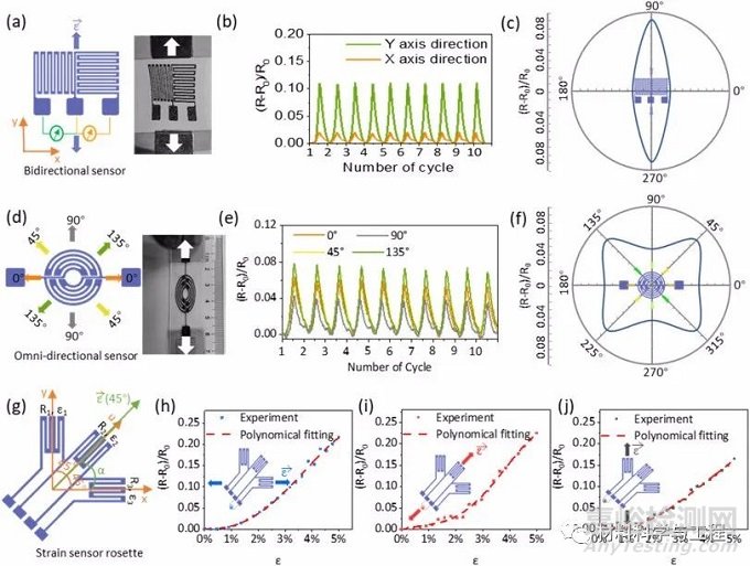 用于可穿戴電子設(shè)備的柔性全向應(yīng)變傳感器