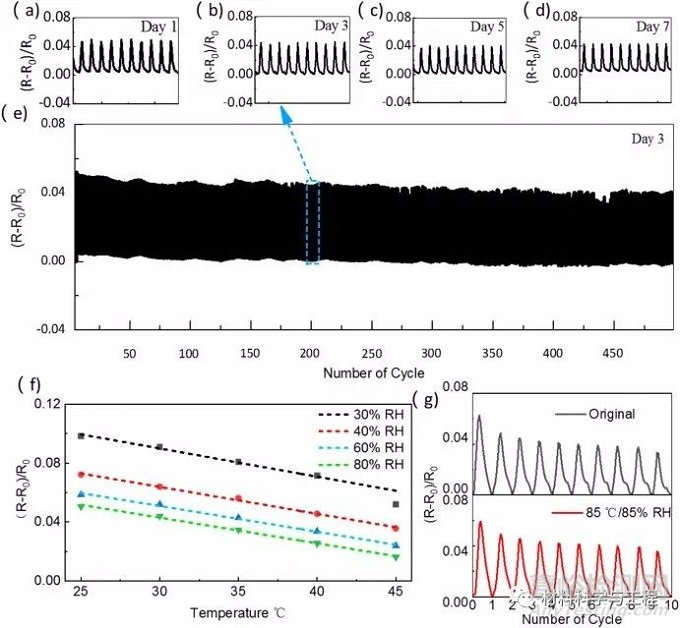 用于可穿戴電子設(shè)備的柔性全向應(yīng)變傳感器